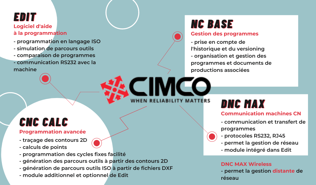 Présentation de la gamme de logiciels CIMCO